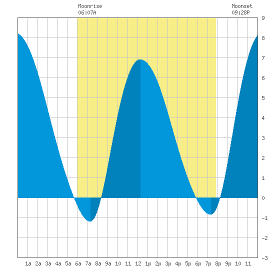 Hell Gate tide chart for Monday, April 28, 2025