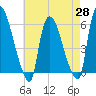 Hell Gate tide chart for Monday, April 28, 2025