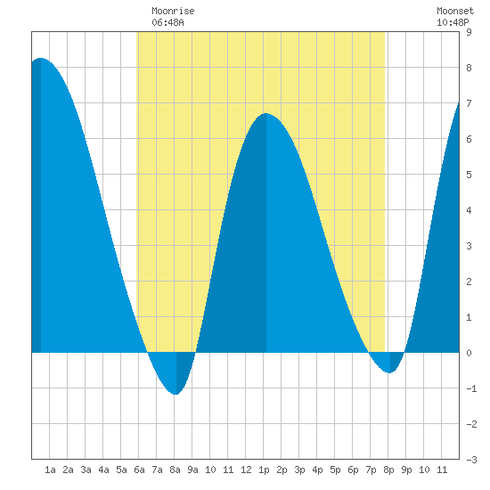 Hell Gate tide chart for Tuesday, April 29, 2025
