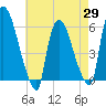 Hell Gate tide chart for Tuesday, April 29, 2025