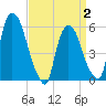 Hell Gate tide chart for Wednesday, April 2, 2025