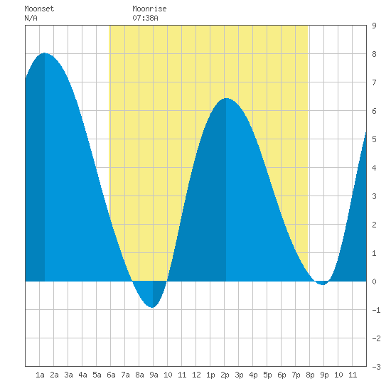 Hell Gate tide chart for Wednesday, April 30, 2025