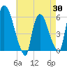 Hell Gate tide chart for Wednesday, April 30, 2025