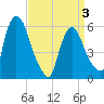 Hell Gate tide chart for Thursday, April 3, 2025