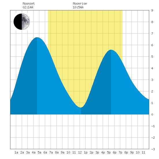 Hell Gate tide chart for Friday, April 4, 2025