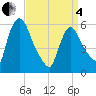 Hell Gate tide chart for Friday, April 4, 2025