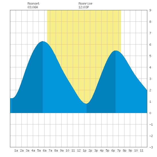 Hell Gate tide chart for Saturday, April 5, 2025