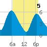 Hell Gate tide chart for Saturday, April 5, 2025