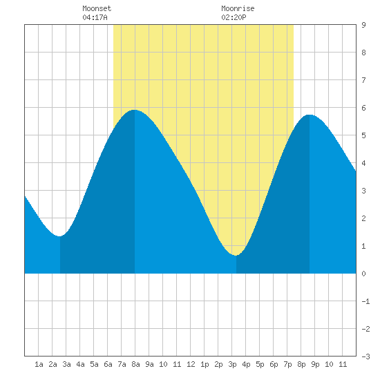 Hell Gate tide chart for Monday, April 7, 2025