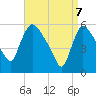 Hell Gate tide chart for Monday, April 7, 2025