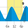 Hell Gate tide chart for Wednesday, April 9, 2025