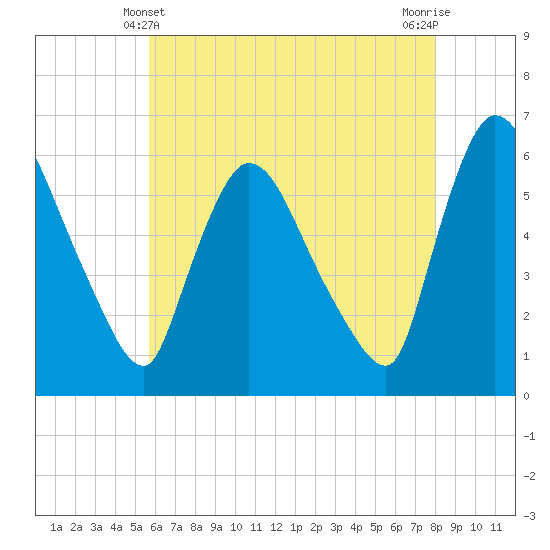 Hell Gate tide chart for Saturday, May 10, 2025