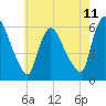 Hell Gate tide chart for Sunday, May 11, 2025