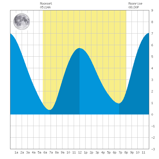 Hell Gate tide chart for Monday, May 12, 2025