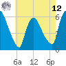 Hell Gate tide chart for Monday, May 12, 2025
