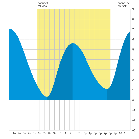 Hell Gate tide chart for Tuesday, May 13, 2025