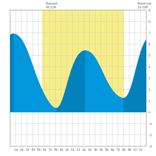 Hell Gate tide chart for Wednesday, May 14, 2025