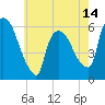 Hell Gate tide chart for Wednesday, May 14, 2025