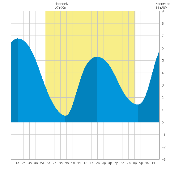 Hell Gate tide chart for Thursday, May 15, 2025