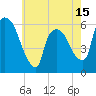 Hell Gate tide chart for Thursday, May 15, 2025