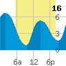 Hell Gate tide chart for Friday, May 16, 2025