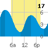 Hell Gate tide chart for Saturday, May 17, 2025