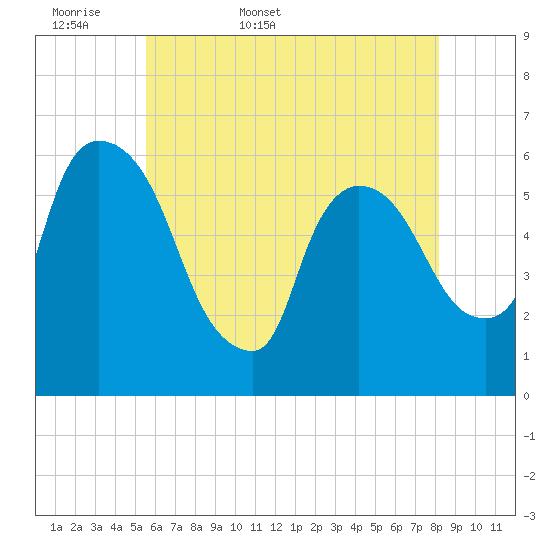 Hell Gate tide chart for Sunday, May 18, 2025