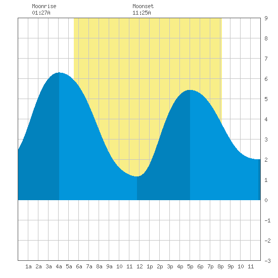 Hell Gate tide chart for Monday, May 19, 2025