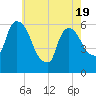 Hell Gate tide chart for Monday, May 19, 2025
