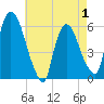 Hell Gate tide chart for Thursday, May 1, 2025