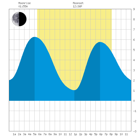 Hell Gate tide chart for Tuesday, May 20, 2025