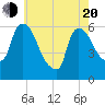 Hell Gate tide chart for Tuesday, May 20, 2025