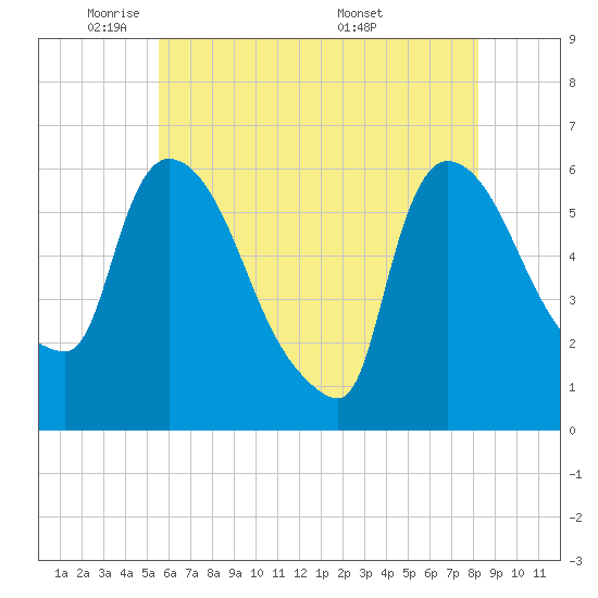 Hell Gate tide chart for Wednesday, May 21, 2025