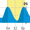 Hell Gate tide chart for Wednesday, May 21, 2025
