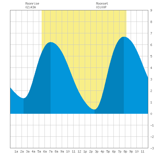 Hell Gate tide chart for Thursday, May 22, 2025