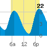 Hell Gate tide chart for Thursday, May 22, 2025
