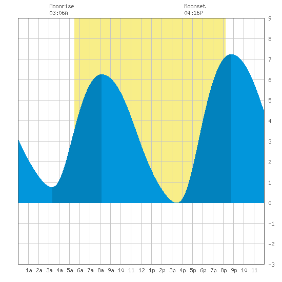 Hell Gate tide chart for Friday, May 23, 2025