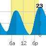Hell Gate tide chart for Friday, May 23, 2025