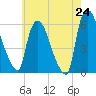 Hell Gate tide chart for Saturday, May 24, 2025