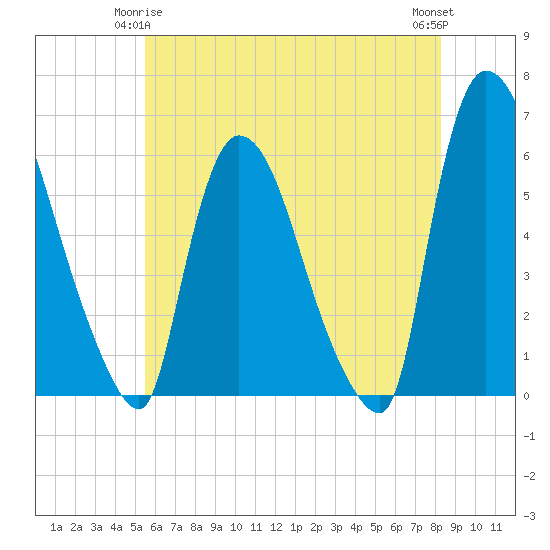 Hell Gate tide chart for Sunday, May 25, 2025