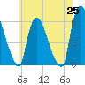 Hell Gate tide chart for Sunday, May 25, 2025