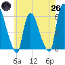 Hell Gate tide chart for Monday, May 26, 2025