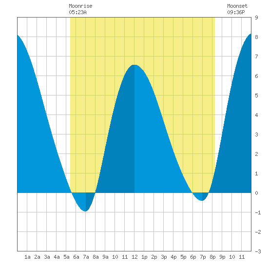 Hell Gate tide chart for Tuesday, May 27, 2025