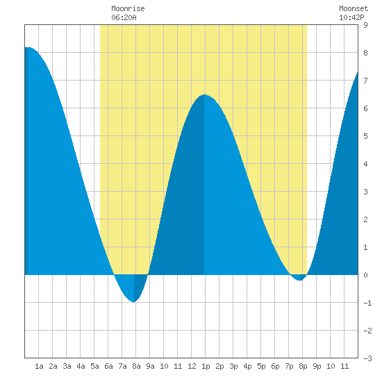 Hell Gate tide chart for Wednesday, May 28, 2025