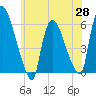 Hell Gate tide chart for Wednesday, May 28, 2025