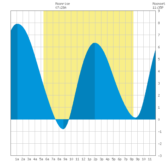 Hell Gate tide chart for Thursday, May 29, 2025