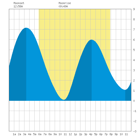 Hell Gate tide chart for Friday, May 2, 2025