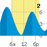 Hell Gate tide chart for Friday, May 2, 2025