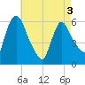 Hell Gate tide chart for Saturday, May 3, 2025