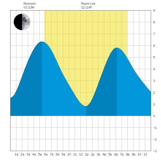 Hell Gate tide chart for Sunday, May 4, 2025